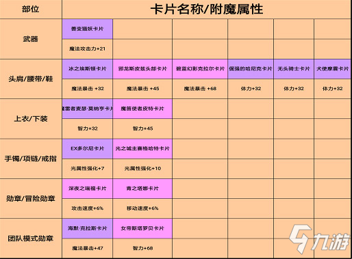 DNF手游气功师装备强化攻略 气功师徽章宝珠卡牌附魔推荐